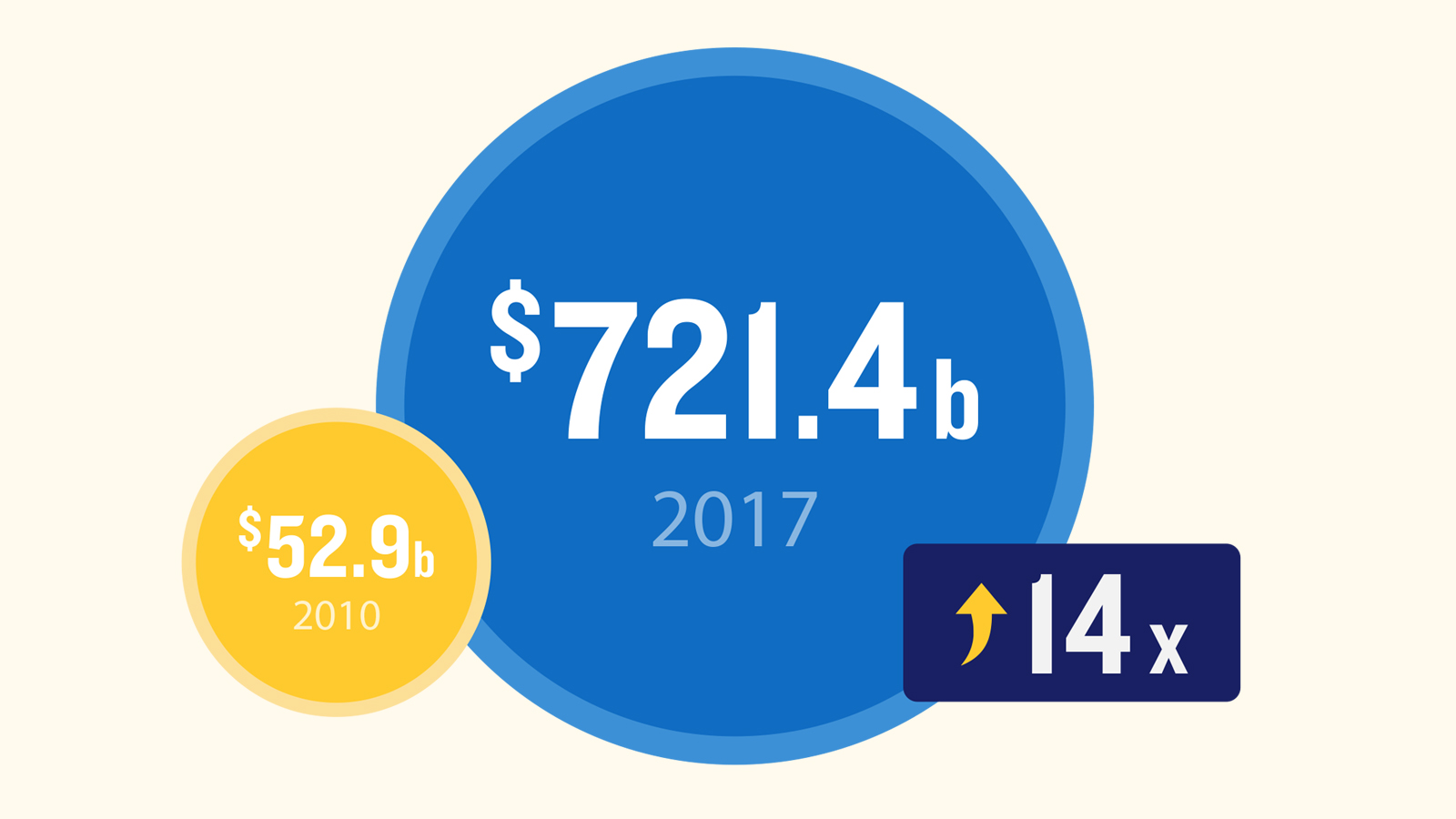 Illustration showing $52.9 billion mobile device global transactions from 2010 and a projected 2017 transaction total of $721.4 billion.