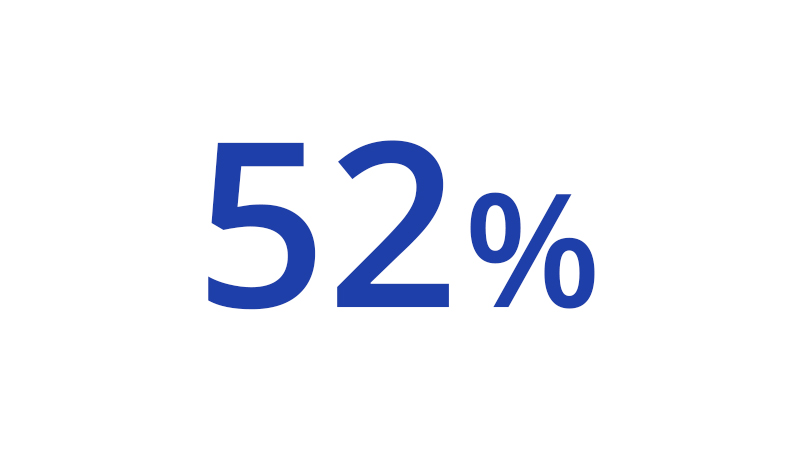 52-percent-800x450 52 percent of consumers search online.