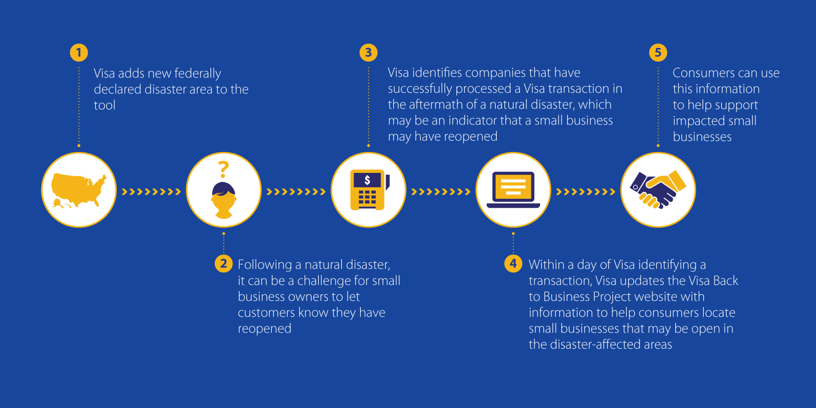 Infographic:  1. Visa adds new federally declared disaster area to the tool 2. Following a natural disaster, it can be a challenge for small business owners to let customers know they have reopened 3. Visa identifies companies that have successfully processed a Visa transaction in the aftermath of a natural disaster, which may be an indicator that a small business may have reopened 4. Within a day of Visa identifying a transaction, Visa updates the Visa Back to Business Project website with information to help consumers locate small businesses that may be open in the disaster-affected areas 5. Consumers can use this information to help support impacted small businesses