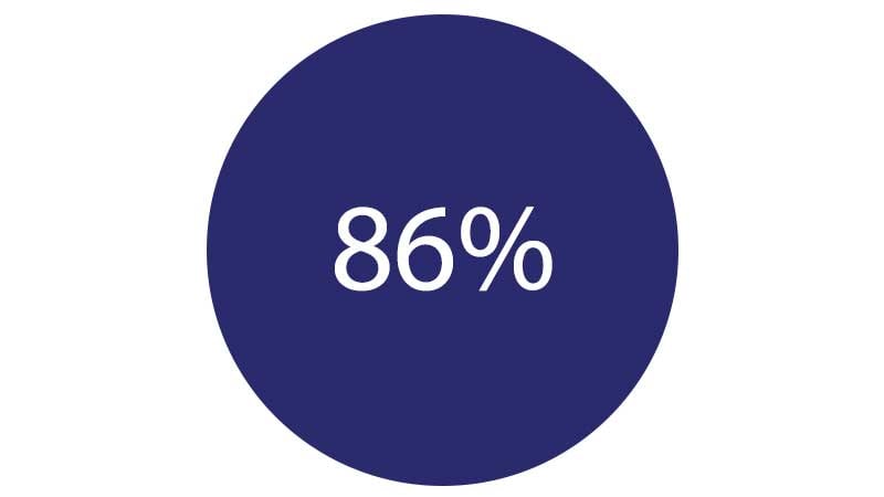 86%