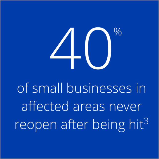 40% of small businesses in the affected areas never reopen after being hit